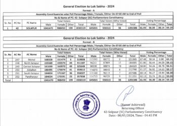 सोलापूर लोकसभेची मतदानाची फायनल आकडेवारी आली समोर ; पहा किती टक्के झाले मतदान