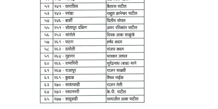 ब्रेकिंग ! शिवसेनेची यादी जाहीर ;  दिलीप सोपल बार्शी, दीपक साळुंखे सांगोला तर अमर पाटील दक्षिण