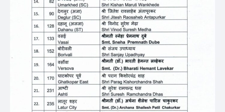भाजपची तिसरी यादी जाहीर ; माळशिरस मधून राम सातपुते देणार मोहिते पाटलांना टक्कर